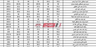 تتزايد عمليات البحث عبر الإنترنت عن موقع نتيجة الشهادة الاعدادية 2021 حتي يحصلوا من خلالها علي نتائجهم، حيث من المقرر أن تظهر نتائج الشهادة الاعدادية خلال ساعات، ينتظر ألاف من الطلاب، خاصة بعد ظهور نتائج محافظتي أسوان وجنوب سيناء، بعد أن تم الانتهاء من أعمال. Ø±Ø§Ø¨Ø· Ù†ØªÙŠØ¬Ø© Ø§Ù„Ø´Ù‡Ø§Ø¯Ø© Ø§Ù„Ø¥Ø¹Ø¯Ø§Ø¯ÙŠØ© Ø§Ù„ØªØ±Ù… Ø§Ù„Ø«Ø§Ù†ÙŠ Ù…Ù„Ù ÙƒØ§Ù…Ù„ Ù…Ø­Ø§ÙØ¸Ø© Ø¯Ù…ÙŠØ§Ø· Ø¨Ù†Ø³Ø¨Ø© Ù†Ø¬Ø§Ø­ 99 35 Ù…ÙˆÙ‚Ø¹ ØµØ¨Ø§Ø­ Ù…ØµØ±