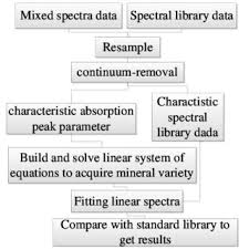 Mineral Component Extraction Model Flow Chart Download