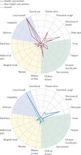 It was first identified in december 2019 in wuhan,. Early Detection Of Covid 19 In The Uk Using Self Reported Symptoms A Large Scale Prospective Epidemiological Surveillance Study The Lancet Digital Health