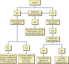 Trismus An Overview Sciencedirect Topics