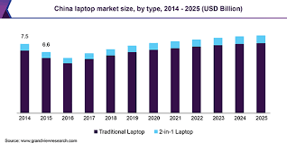 From budget options to machines for video editing, here are all of the the best laptop of 2021 can come with a variety of brands, prices, and features. Laptop Market Size Share Analysis Trends Report 2025