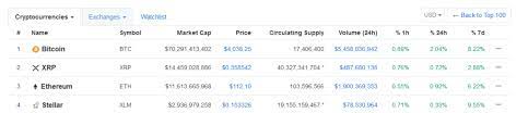 As its technological advantages gain steam, ethereum investors could see $1,500 in the near term and $2,500 sometime by the end of 2021. Will Ethereum Rise Again Demystifying The Ethereum Future