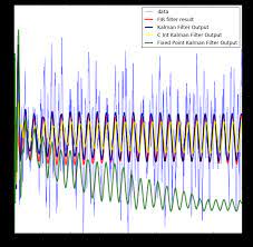 Fixed Point Implementation Of Kalman Filter Behaving Strangely Stack Overflow