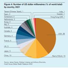 1.2% of adults have 47.8% of the world's wealth while 53.2% have just 1.1%