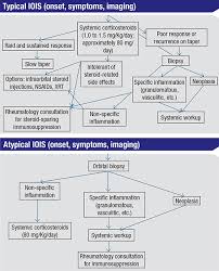 Iois Remains A Diagnosis In Transition