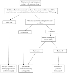 Image result for Strep Score