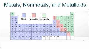 Periodic table metals and nonmetals. Metals Nonmetals And Metalloids On The Periodic Table Youtube