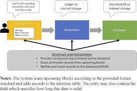 Proof of work (pow) principle: Cross Blockchain Protocol For Public Registries Emerald Insight