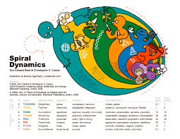 For nearly two decades, the theory of spiral dynamics has been used to dynamically model human evolution and information systems. Spiral Dynamics Die Changeologen