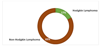 The exact symptoms they cause depend on the type of lymphoma and where it is in the body. Lymphoma Types Causes Symptoms Diagnosis Treatment