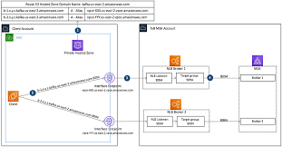 How Goldman Sachs Builds Cross Account Connectivity To Their Amazon Msk Clusters With Aws Privatelink News Akmi
