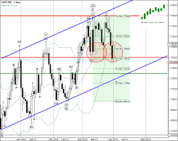 gbp cad continues to rise inside 4 hour ascending triangle