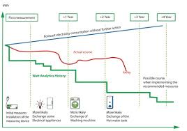 Electricity Comparison With The Intelligent Watt Analytics