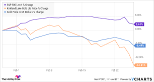 Request your free guide to buying gold and learn how you can help protect your wealth Why Shares Of Kirkland Lake Gold Sank 15 In February The Motley Fool