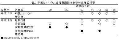ギ酸カルシウム資材の葉面散布によるナシ 新高 の尻あざ症 裂皮の抑制