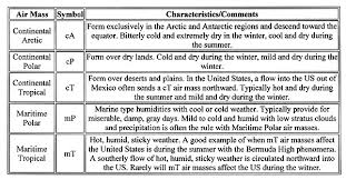 Rich Hoffmans Phy 116 Chapter 8 Air Masses