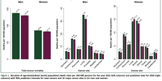 Nearly 18,000 people under the age of 50 will be diagnosed with colorectal cancer this year in the united states, said rebecca siegel, m.p.h., of the american cancer society. Death Rates From Prostate Cancer Predicted To Decline Overall In Eu But Rise In Poland Eurekalert Science News