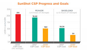 Chart Showing The Cost Targets Of Concentrating Solar Power