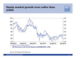 And U S Growth Oriented Stocks Are Rolling Over Even More So Than Treasury Yields Global Economy Equity Market Goldman Sachs