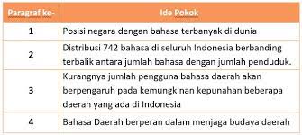 Buku siswa yang digunakan sebagai sumber belajar dikelas 4 merupakan buku tematik terpadu kurikulum 2013(k13) edisi revisi terbaru. Kunci Jawaban Buku Siswa Tema 7 Kelas 4 Subtema 1 Halaman 29 30 31 34 Gawe Kami