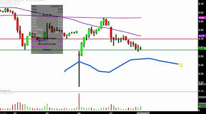 Aurora Cannabis Inc Acb Stock Chart Technical Analysis