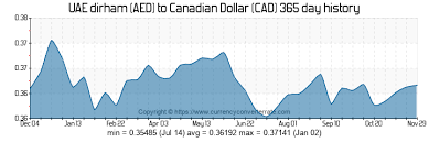 600 Aed To Cad Convert 600 Uae Dirham To Canadian Dollar