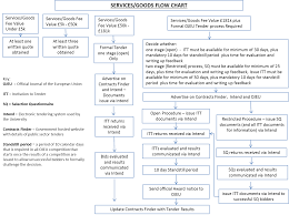 Financial Regulations Procurement Flowchart Financial