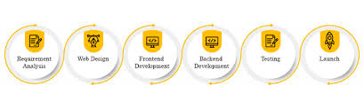 Being a nasscom certified company, we invariably strive our best to cater to your software needs from website development to mobile app development. Web Application Development Process Thrive Innovative Technologies