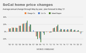 Corelogic's forecast shows that economic fallout from the coronavirus will catch up to its southern california price indexes by may 2021. Orange County Home Price Forecast To Drop 5 2 1st Decline In 8 Years Orange County Register