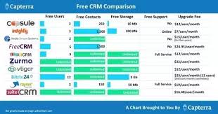 can you suggest a free crm system presumably open source