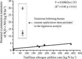 A fall application now, followed by an early spring application provides better control than a single application. Annual Emissions Of Nitrous Oxide And Nitric Oxide From Rice Wheat Rotation And Vegetable Fields A Case Study In The Tai Lake Region China Springerlink