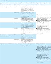 Liver Disease Antidepressants