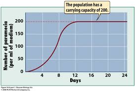 Carrying Capacity The Maximum Population Size Of The Species That The Environment Can Sustain Indefinitely Given The F Biology Ecosystems Science And Nature