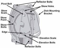 A wiring diagram is a simplified standard pictorial representation of an electrical circuit. Dish Network Dish Installation Steps