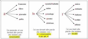 Questo è un generatore di parole multilingua, puoi generare parole in. Scuola Parola Ø¹Ù„Ù‰ ØªÙˆÙŠØªØ± L Articolo Determinativo Maschile Singolare Il Lo L Per Informazioni Sui Corsi Di Italiano A Firenze Clicca Qui Https T Co Xh0zptomvx Https T Co 12ybkeovui