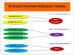 Persijilan sijil kemahiran malaysia mempunyai lima (5) tahap iaitu. Program Latihan Persijilan Tunggal Ppt Download