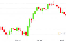 At the time of writing, bitcoin had risen 5.04 percent, taking it closer to the. Market Wrap Elon Candle Effect Fades Quickly As Bitcoin Retreats Below 55k Coindesk