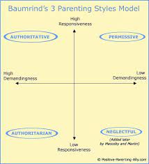 Despite this, there are some tips that can help make you a better mom or dad. Four Basic Parenting Styles High Awareness Diana Baumrind