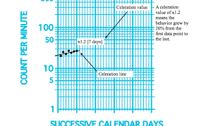 ®bcba, bacb or any other bacb trademark used is/are registered to the behavior analyst certification board® (bacb®). Standard Celeration Charts Aba Connect