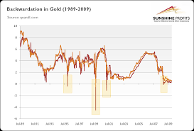 What Does Backwardation Mean For The Gold Market Sunshine