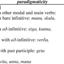 The exercise below gives a chance to practise their use. Pdf Modals In The Germanic Languages