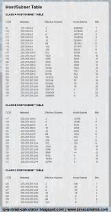 Host Subnet Table And Cidr Netmask Converter Programacao De Computadores Redes De Computadores Tecnologia Da Informacao
