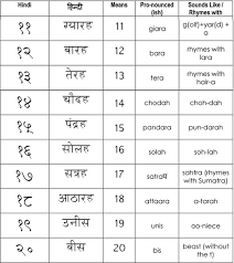 Image Result For Hindi To English Numbers 1 To 100 Pdf Hindi Alphabet Hindi Language Learning Learn Hindi