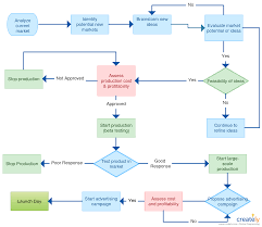 A Flowchart Showing Product Development Process You Can Use This Template To Design A Process W Product Development Process New Product Development Flow Chart