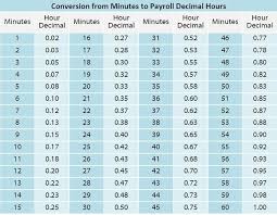 Timekeeping 101 Minutes And Decimal Hours Decimals Time Converter Time Clock