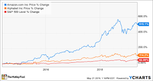 Looking for the next 'big thing'? Better Buy Amazon Vs Google Yahoo Finance Business Telegraph