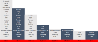 In addition to intel, broadcom, and samsung, oic's membership includes atmel, dell, and wind river systems, with more members expected to be announced in the coming months. Intel And Taiwan Semiconductor A Tale Of Two Cities Revisited Nasdaq Intc Seeking Alpha