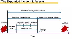 Incident Management Triage Phases Risk Management Creative Curriculum Management