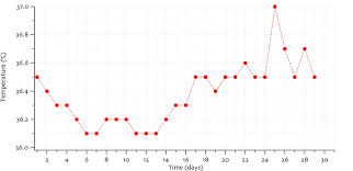 Basal Body Temperature Definition And Synonyms Of Basal