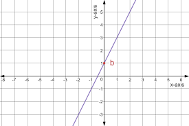 (1) where does the line cross the. Slope Intercept Form Write Equation From A Visual Expii